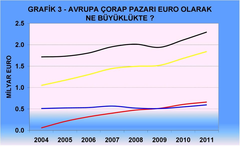 Avrupa ithalat fiyatları ortalaması 2011 yılında 0.49 avro iken Avrupa iç satış fiyatları 1.09 avrodur. Basitçe şunu söylersek, ortalamada 0.5 avroya çorap alan Avrupa lı tacirler, ortalama 1.