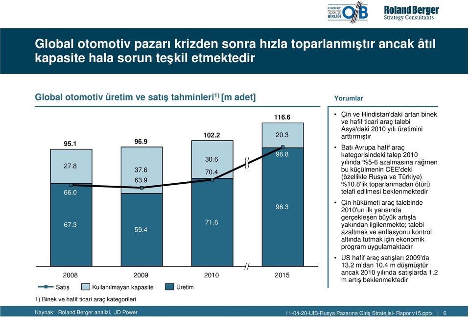 3 Çin ve Hindistan'daki artan binek ve hafif ticari araç talebi Asya'daki 2010 yılı üretimini arttırmıştır Batı Avrupa hafif araç kategorisindeki talep 2010 yılında %5-6 azalmasına rağmen bu