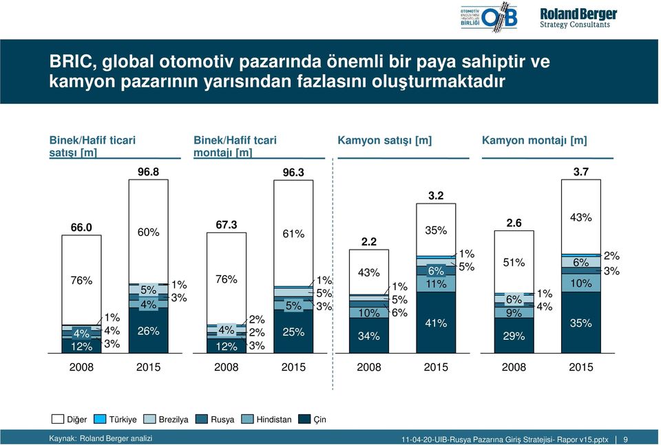 0 76% 1% 4% 4% 12% 3% 60% 5% 1% 4% 3% 26% 67.3 76% 2% 4% 2% 12% 3% 61% 1% 5% 5% 3% 25% 2.