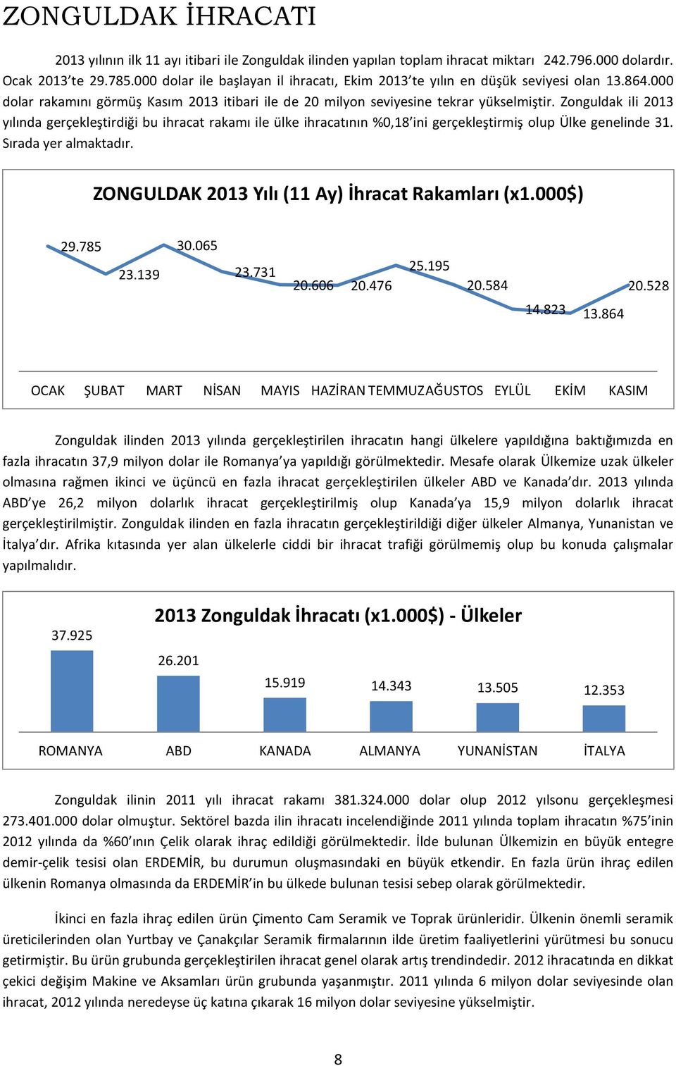 Zonguldak ili 2013 yılında gerçekleştirdiği bu ihracat rakamı ile ülke ihracatının %0,18 ini gerçekleştirmiş olup Ülke genelinde 31. Sırada yer almaktadır.