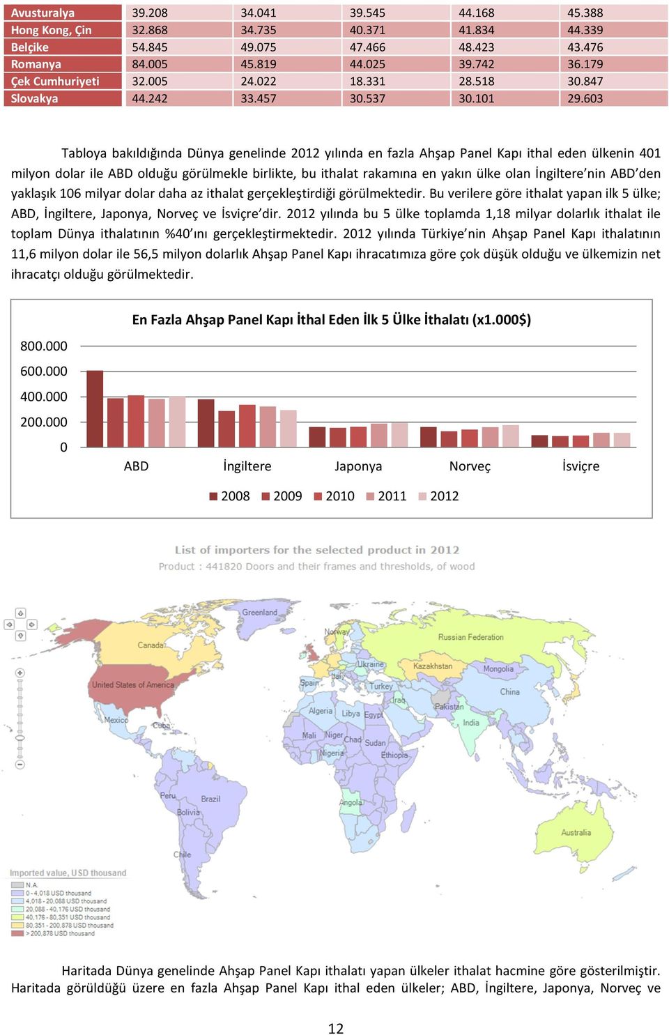 603 Tabloya bakıldığında Dünya genelinde 2012 yılında en fazla Ahşap Panel Kapı ithal eden ülkenin 401 milyon dolar ile ABD olduğu görülmekle birlikte, bu ithalat rakamına en yakın ülke olan