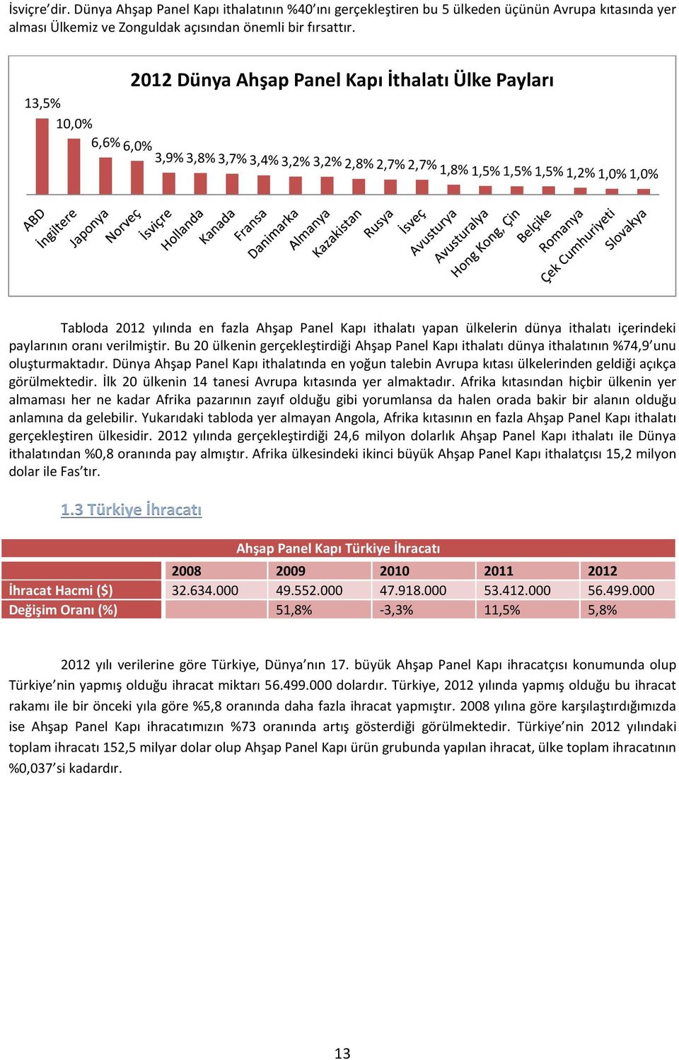 ülkelerin dünya ithalatı içerindeki paylarının oranı verilmiştir. Bu 20 ülkenin gerçekleştirdiği Ahşap Panel Kapı ithalatı dünya ithalatının %74,9 unu oluşturmaktadır.