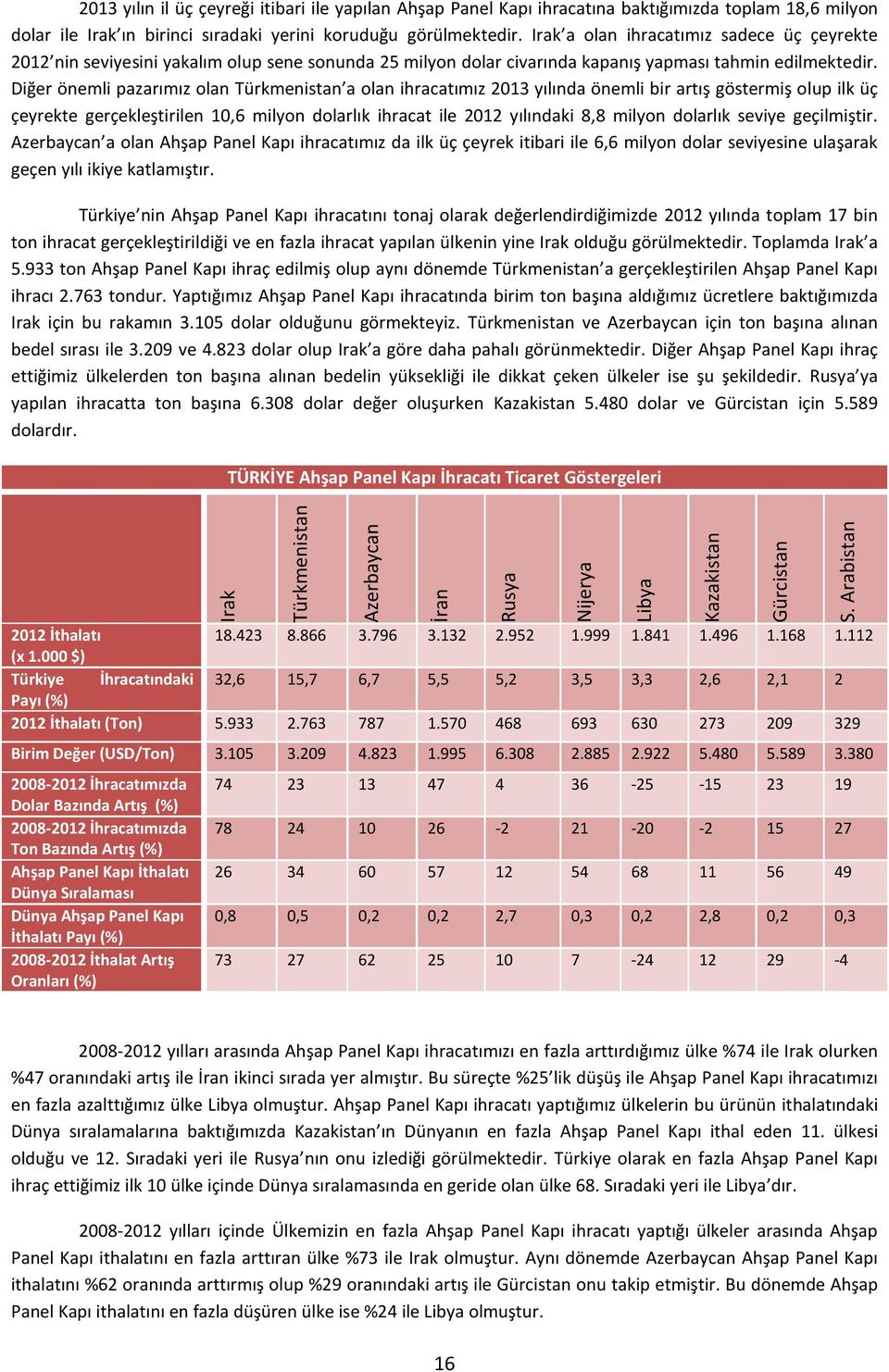 Diğer önemli pazarımız olan Türkmenistan a olan ihracatımız 2013 yılında önemli bir artış göstermiş olup ilk üç çeyrekte gerçekleştirilen 10,6 milyon dolarlık ihracat ile 2012 yılındaki 8,8 milyon