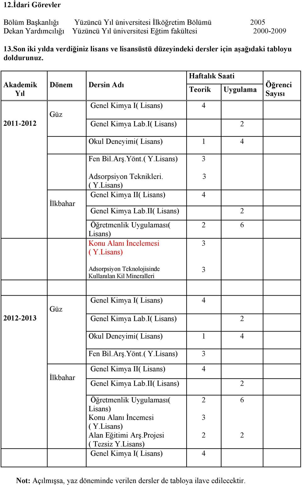 Akademik Yıl 11-1 Dönem Güz Haftalık Saati Dersin Adı Teorik Uygulama Genel Kimya I( Lisans) 4 Genel Kimya Lab.I( Lisans) Öğrenci Sayısı Okul Deneyimi( Lisans) 1 4 Fen Bil.Arş.Yönt.( Y.