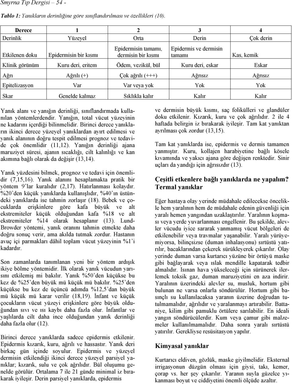 eritem Ödem, vezikül, bül Kuru deri, eskar Eskar Ağrı Ağrılı (+) Çok ağrılı (+++) Ağrısız Ağrısız Epitelizasyon Var Var veya yok Yok Yok Skar Genelde kalmaz Sıklıkla kalır Kalır Kalır Yanık alanı ve