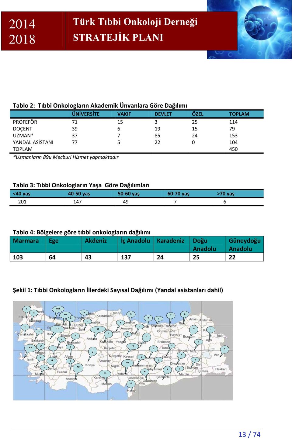 <40 yaş 40-50 yaş 50-60 yaş 60-70 yaş >70 yaş 201 147 49 7 6 Tablo 4: Bölgelere göre tıbbi onkologların dağılımı Marmara Ege Akdeniz İç Anadolu