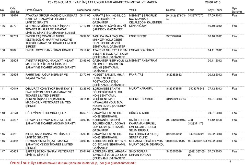 01 ORTAKLAR KÖYÜ MEVKİİ KENAN ÖZAY 16.10.2012 Faal TİCARET İTHALAT VE İHRACAT ŞUBESİ ŞAHİNBEY 137 39739 ENDER TAŞ OCAĞI VE MICIR 08.99.90 TAŞLICA MAH. TAŞLICA ENDER BEŞE 5337797840 18.10.2012 Faal İŞLETMECİLİĞİ HAFRİYAT NAKLİYE TEKSTİL SANAYİ VE TİCARET LİMİTED MH.