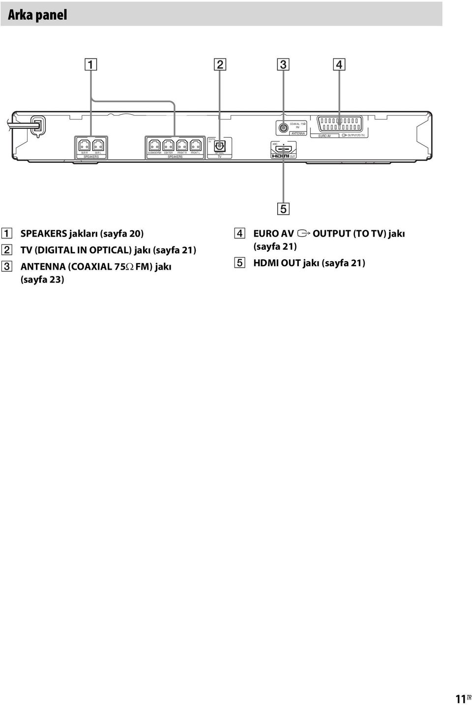 (sayfa 20) B TV (DIGITAL IN OPTICAL) jakı (sayfa 21) C ANTENNA (COAXIAL 75Ω FM) jakı