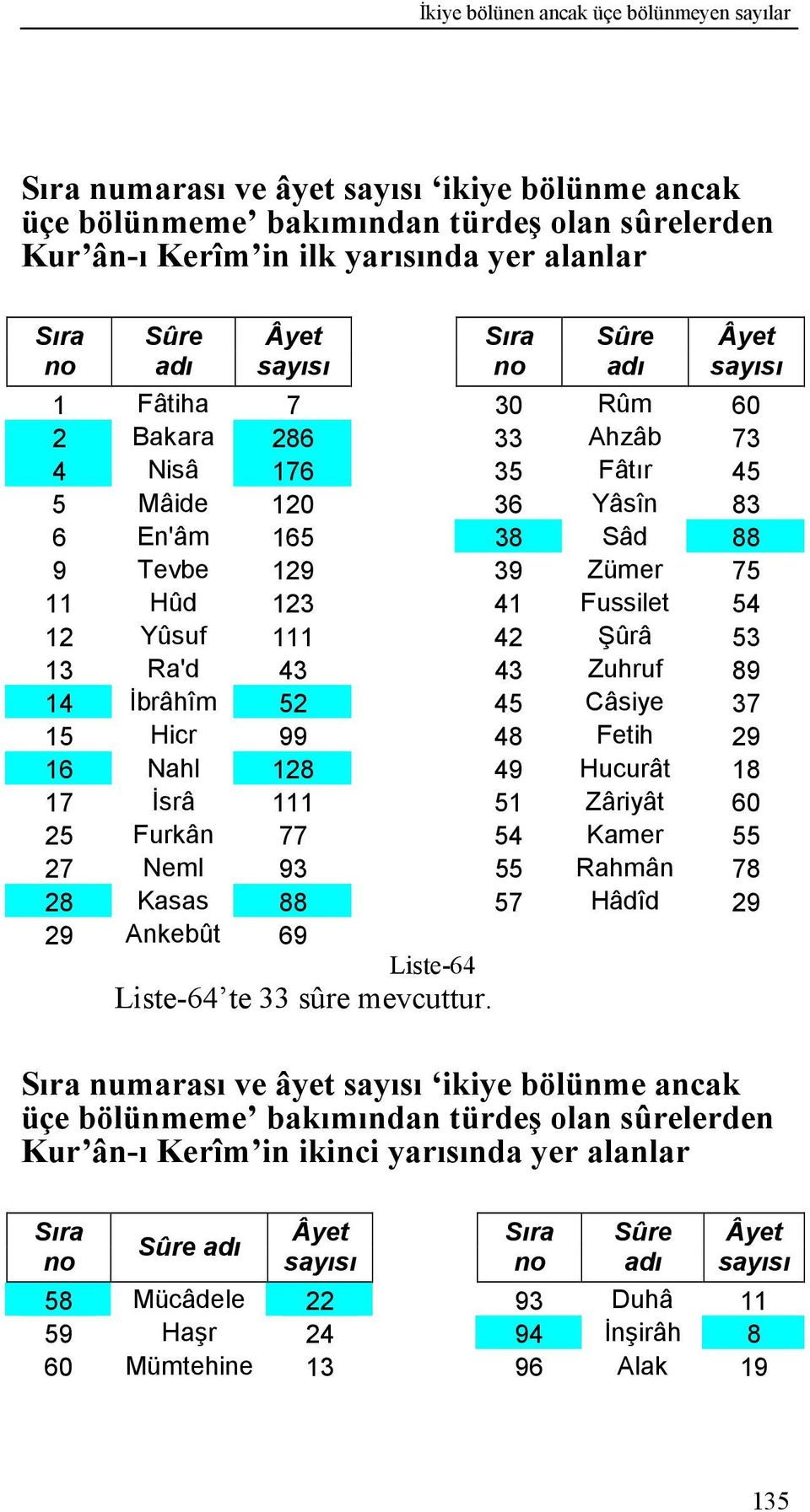 89 14 İbrâhîm 52 45 Câsiye 37 15 Hicr 99 48 Fetih 29 16 Nahl 128 49 Hucurât 18 17 İsrâ 111 51 Zâriyât 60 25 Furkân 77 54 Kamer 55 27 Neml 93 55 Rahmân 78 28 Kasas 88 57 Hâdîd 29 29 Ankebût 69