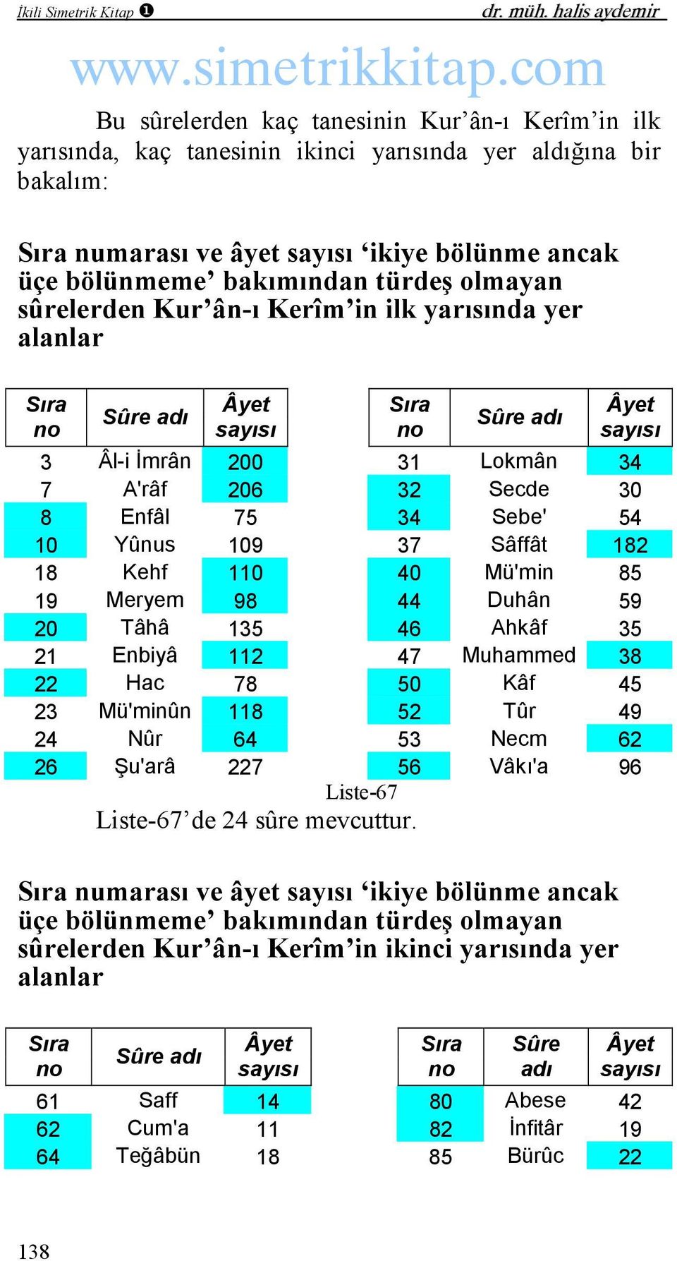 sûrelerden Kur ân-ı Kerîm in ilk yarısında yer alanlar 3 Âl-i İmrân 200 31 Lokmân 34 7 A'râf 206 32 Secde 30 8 Enfâl 75 34 Sebe' 54 10 Yûnus 109 37 Sâffât 182 18 Kehf 110 40 Mü'min 85 19 Meryem 98 44