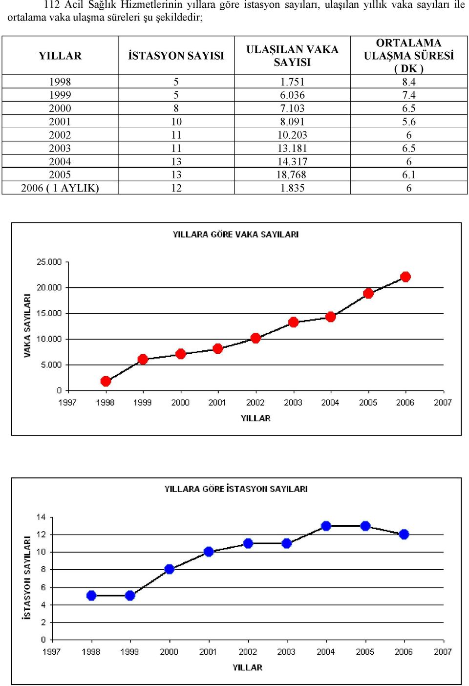 ORTALAMA ULAŞMA SÜRESİ ( DK ) 1998 5 1.751 8.4 1999 5 6.036 7.4 2000 8 7.103 6.5 2001 10 8.