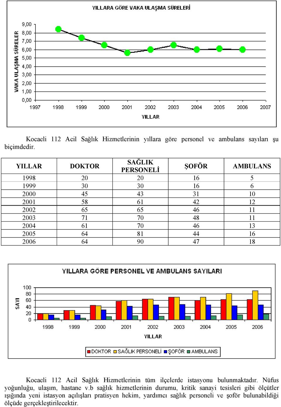 70 46 13 64 81 44 16 2006 64 90 47 18 Kocaeli 112 Acil Sağlık Hizmetlerinin tüm ilçelerde istasyonu bulunmaktadır.