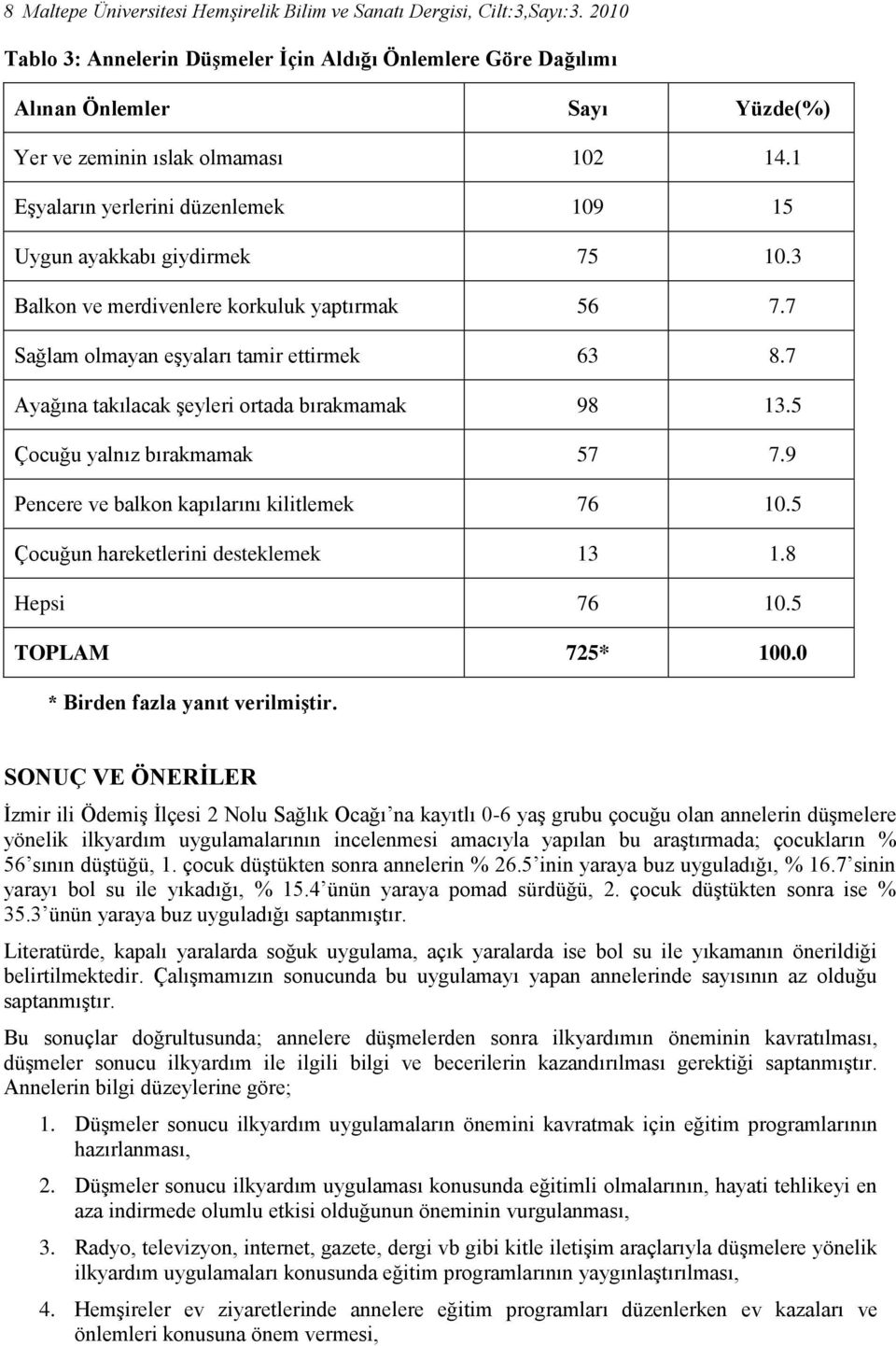 1 Eşyaların yerlerini düzenlemek 109 15 Uygun ayakkabı giydirmek 75 10.3 Balkon ve merdivenlere korkuluk yaptırmak 56 7.7 Sağlam olmayan eşyaları tamir ettirmek 63 8.