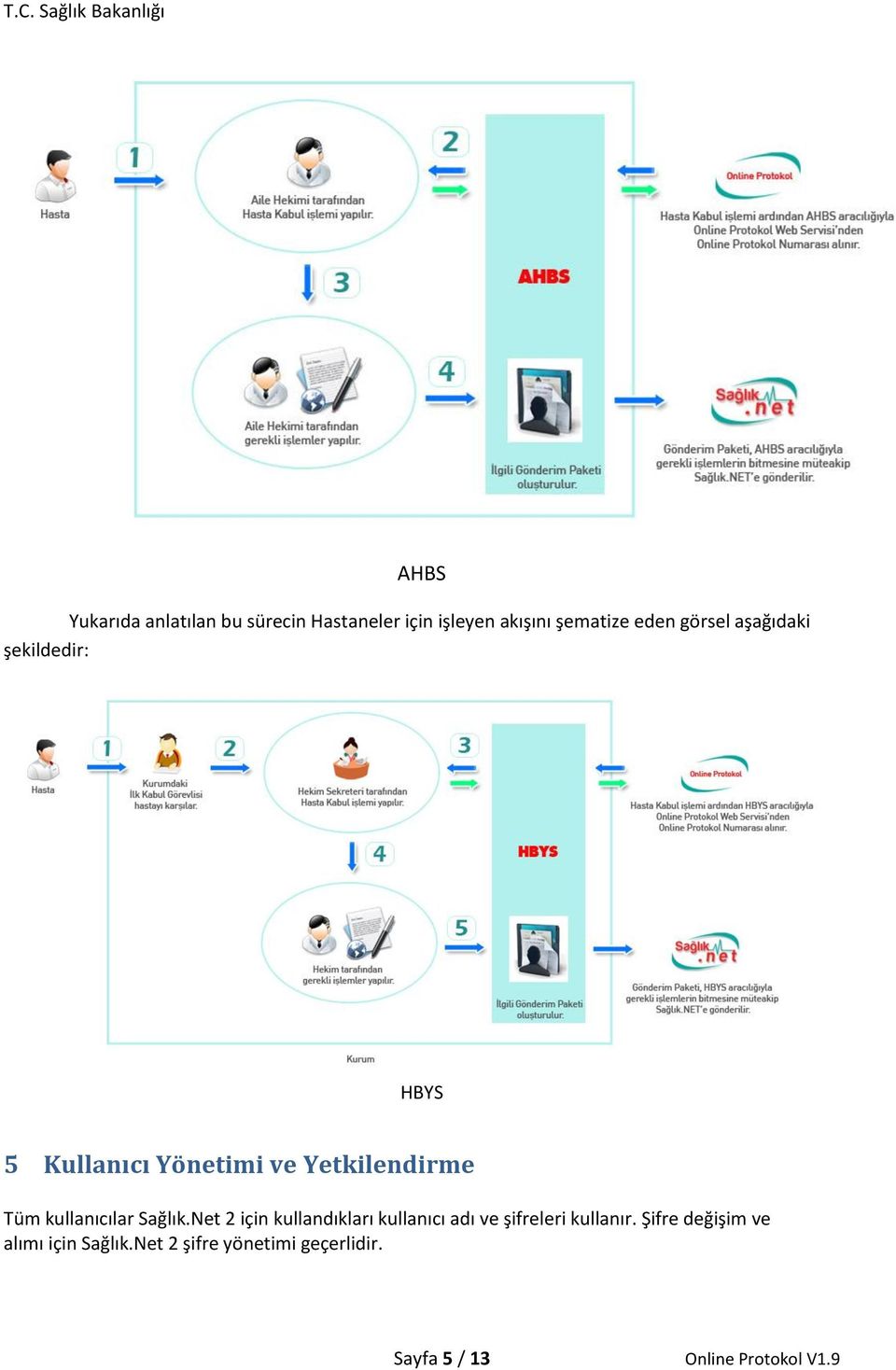 kullanıcılar Sağlık.Net 2 için kullandıkları kullanıcı adı ve şifreleri kullanır.