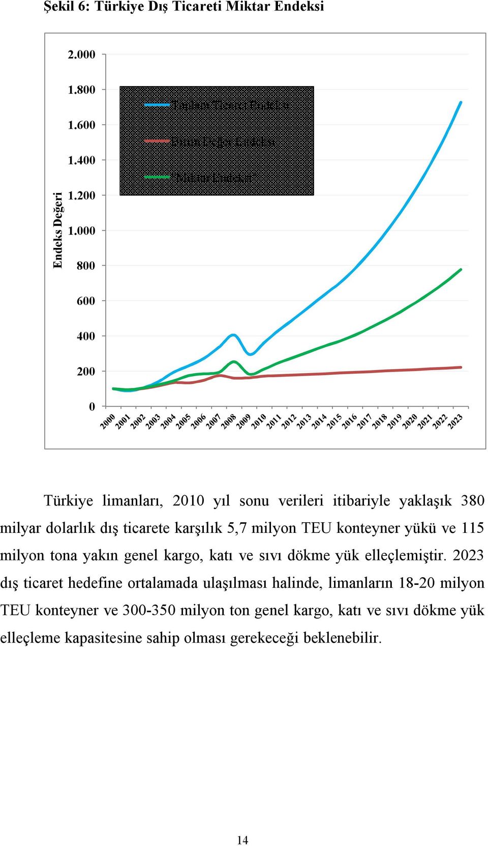 milyar dolarlık dış ticarete karşılık 5,7 milyon TEU konteyner yükü ve 115 milyon tona yakın genel kargo, katı ve sıvı dökme yük elleçlemiştir.