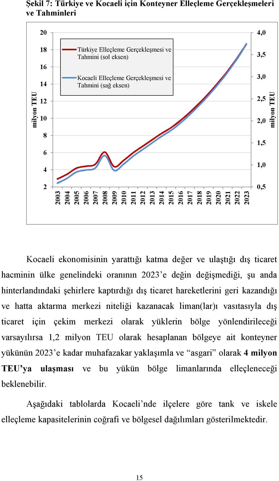 ekonomisinin yarattığı katma değer ve ulaştığı dış ticaret hacminin ülke genelindeki oranının 2023 e değin değişmediği, şu anda hinterlandındaki şehirlere kaptırdığı dış ticaret hareketlerini geri