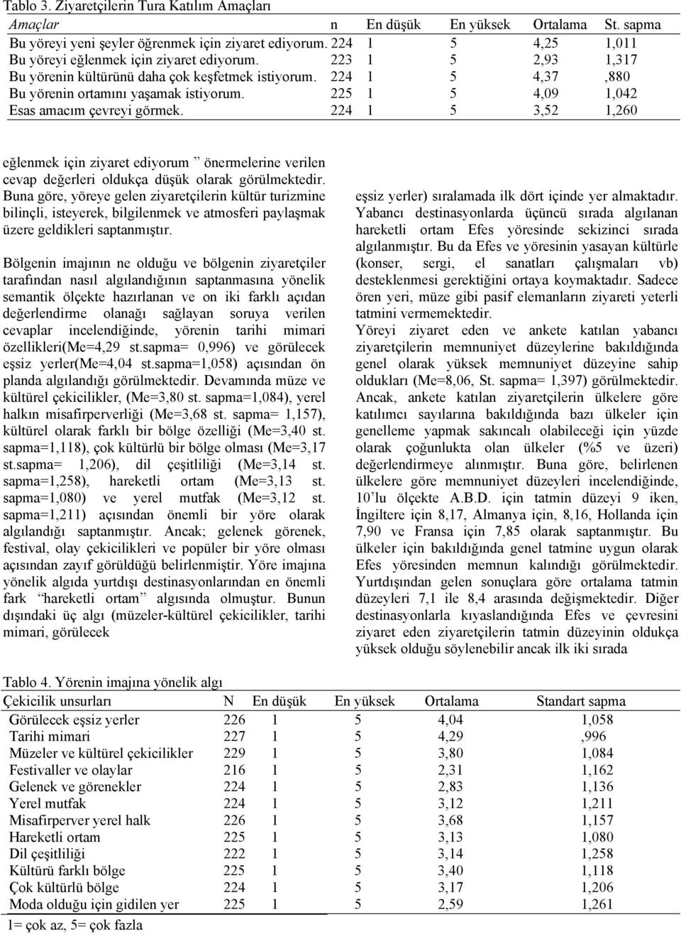 225 1 5 4,09 1,042 Esas amacım çevreyi görmek. 224 1 5 3,52 1,260 eğlenmek için ziyaret ediyorum önermelerine verilen cevap değerleri oldukça düşük olarak görülmektedir.