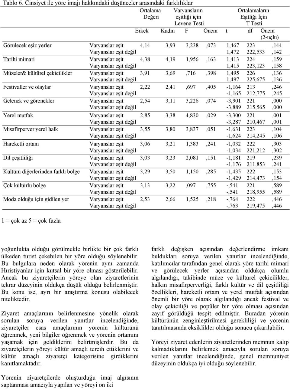 Görülecek eşiz yerler Varyanslar eşit 4,14 3,93 3,238,073 1,467 223,144 Varyanslar eşit değil 1,472 222,533,142 Tarihi mimari Varyanslar eşit 4,38 4,19 1,956,163 1,413 224,159 Varyanslar eşit değil