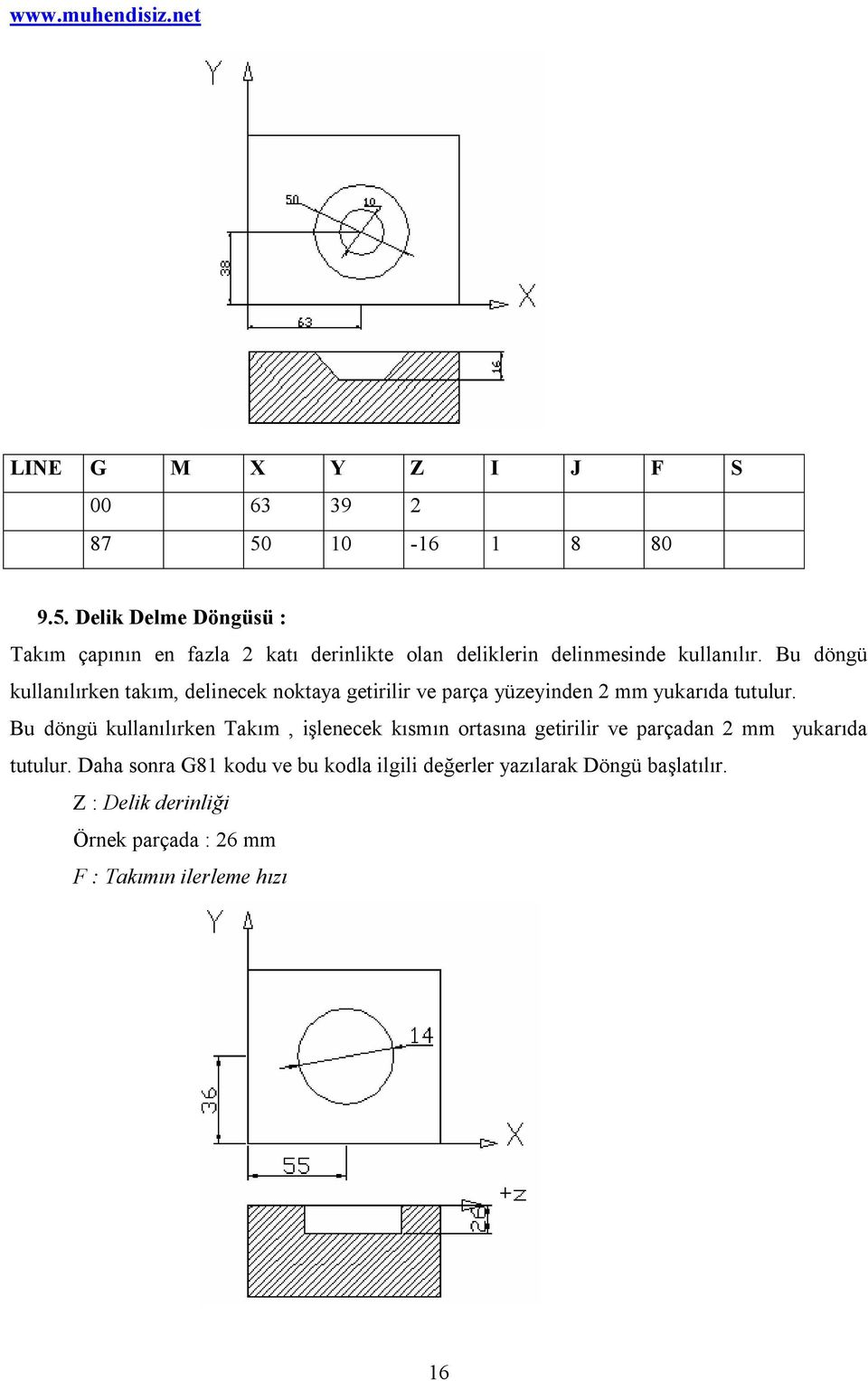 Bu döngü kullanılırken takım, delinecek noktaya getirilir ve parça yüzeyinden 2 mm yukarıda tutulur.