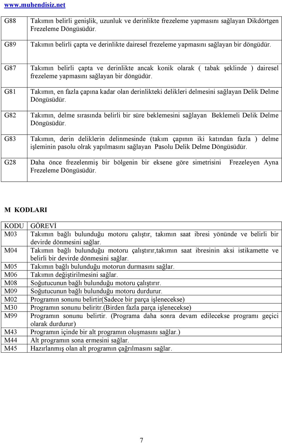 G87 G81 G82 G83 G28 Takımın belirli çapta ve derinlikte ancak konik olarak ( tabak şeklinde ) dairesel frezeleme yapmasını sağlayan bir döngüdür.