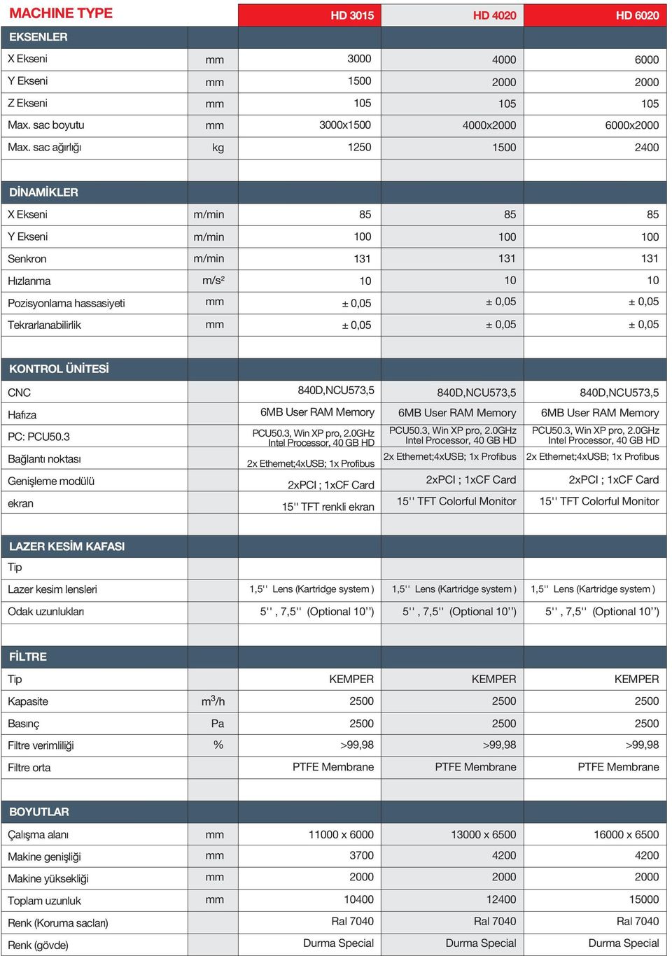 0,05 ± 0,05 ± 0,05 KONTROL ÜN TES CNC 840D,NCU573,5 840D,NCU573,5 840D,NCU573,5 Haf za PC: PCU50.3 Ba lant noktas Geniflleme modülü ekran 6MB User RAM Memory PCU50.3, Win XP pro, 2.