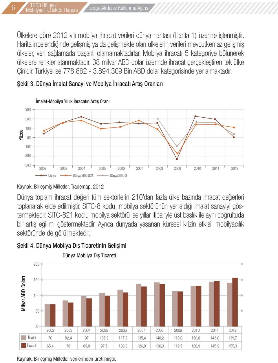 Mobilya ihracatı 5 kategoriye bölünerek ülkelere renkler atanmaktadır. 38 milyar ABD dolar üzerinde ihracat gerçekleştiren tek ülke Çin dir. Türkiye ise 778.862-3.894.