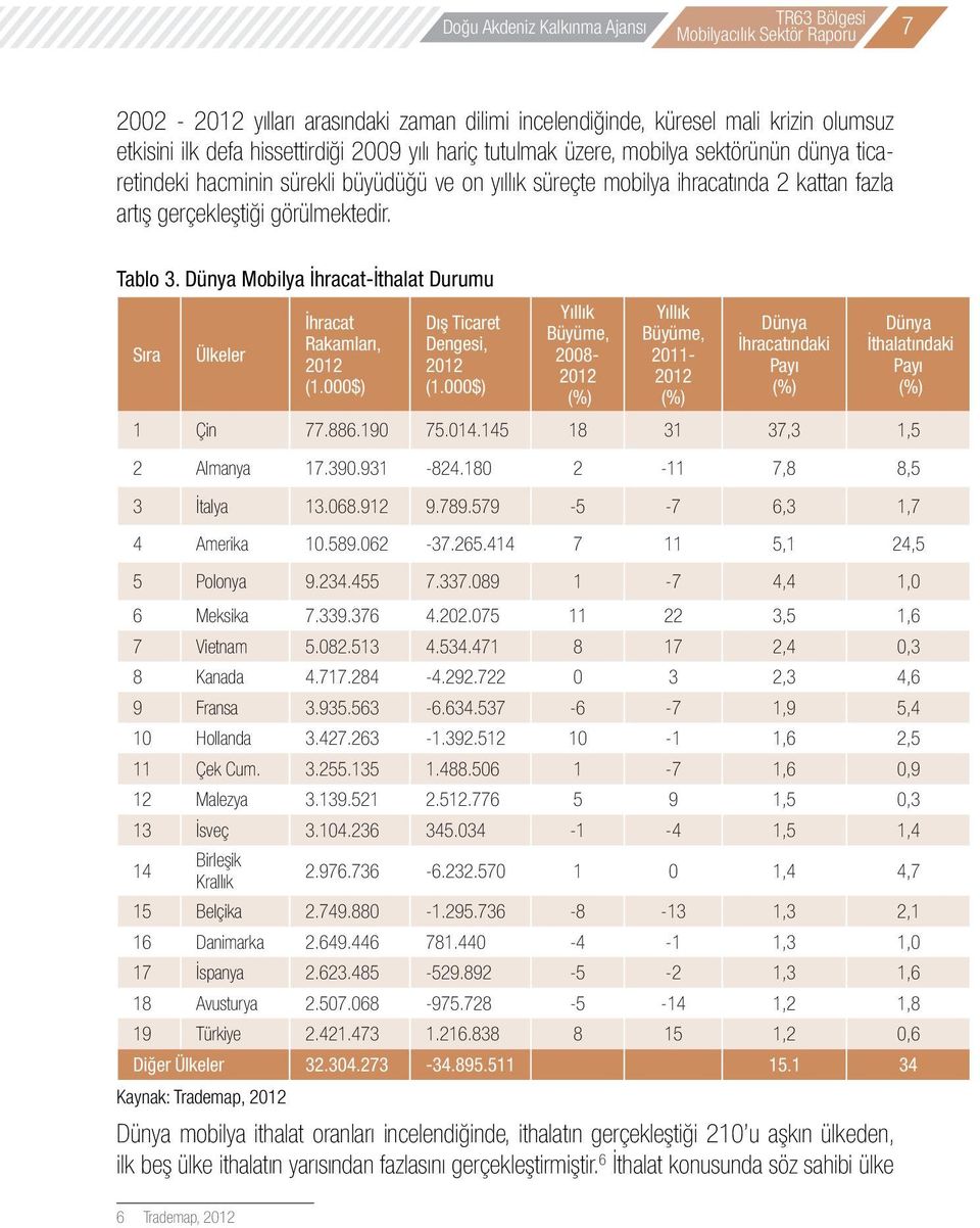Dünya Mobilya İhracat-İthalat Durumu Sıra Ülkeler İhracat Rakamları, 2012 (1.000$) Dış Ticaret Dengesi, 2012 (1.
