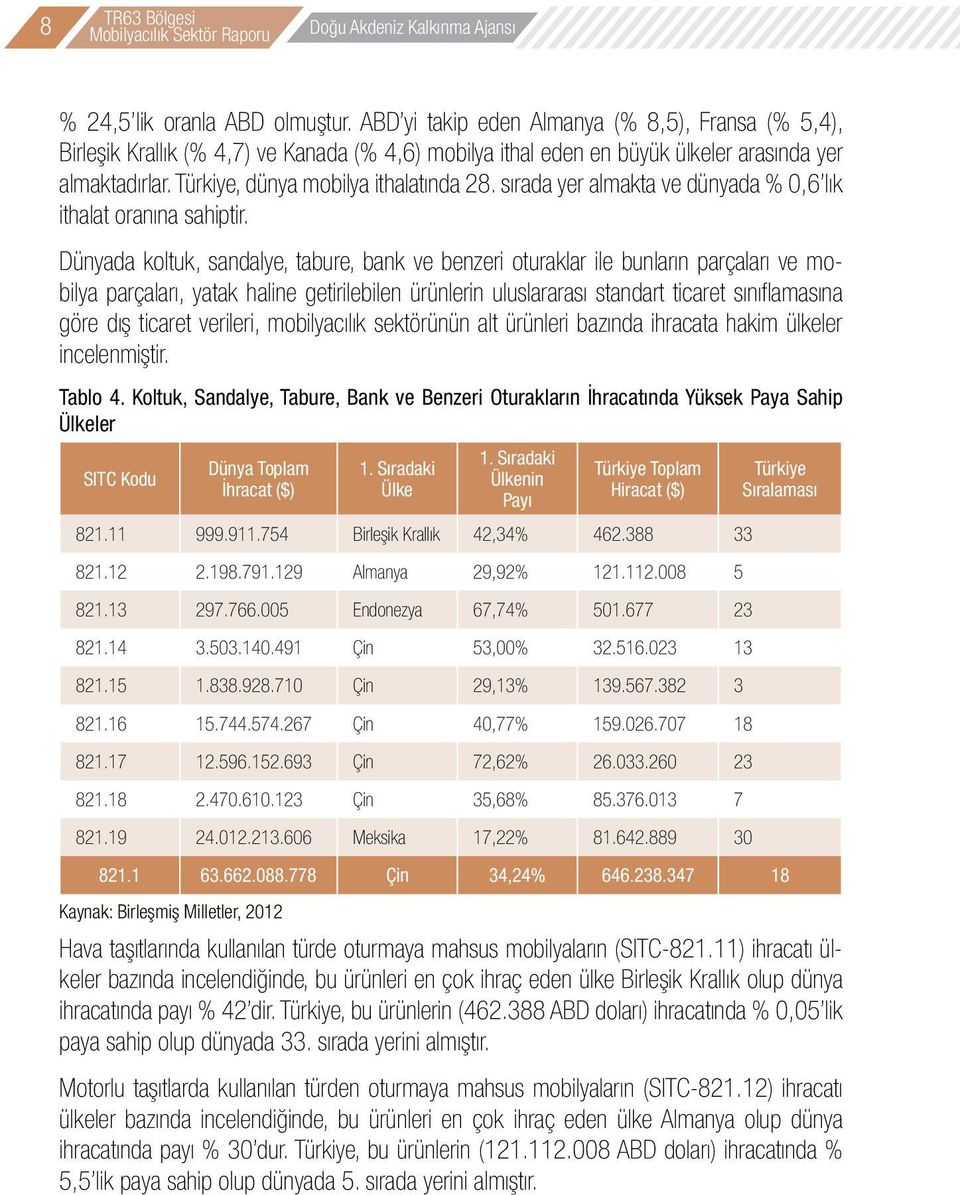 sırada yer almakta ve dünyada % 0,6 lık ithalat oranına sahiptir.