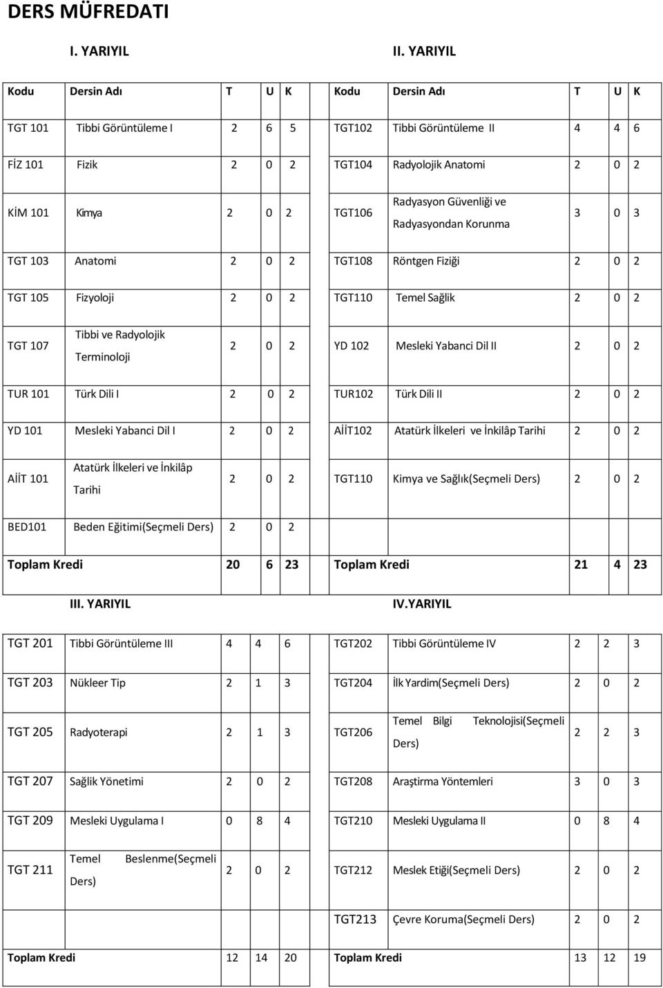 Radyasyon Güvenliği ve Radyasyondan Korunma 3 0 3 TGT 103 Anatomi 2 0 2 TGT108 Röntgen Fiziği 2 0 2 TGT 105 Fizyoloji 2 0 2 TGT110 Temel Sağlik 2 0 2 TGT 107 Tibbi ve Radyolojik Terminoloji 2 0 2 YD