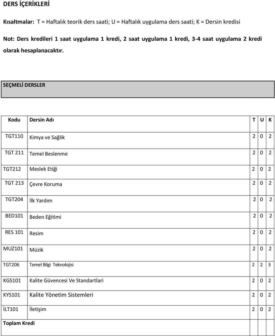 SEÇMELİ DERSLER Kodu Dersin Adı T U K TGT110 Kimya ve Sağlik 2 0 2 TGT 211 Temel Beslenme 2 0 2 TGT212 Meslek Etiği 2 0 2 TGT 213 Çevre Koruma 2 0 2 TGT204