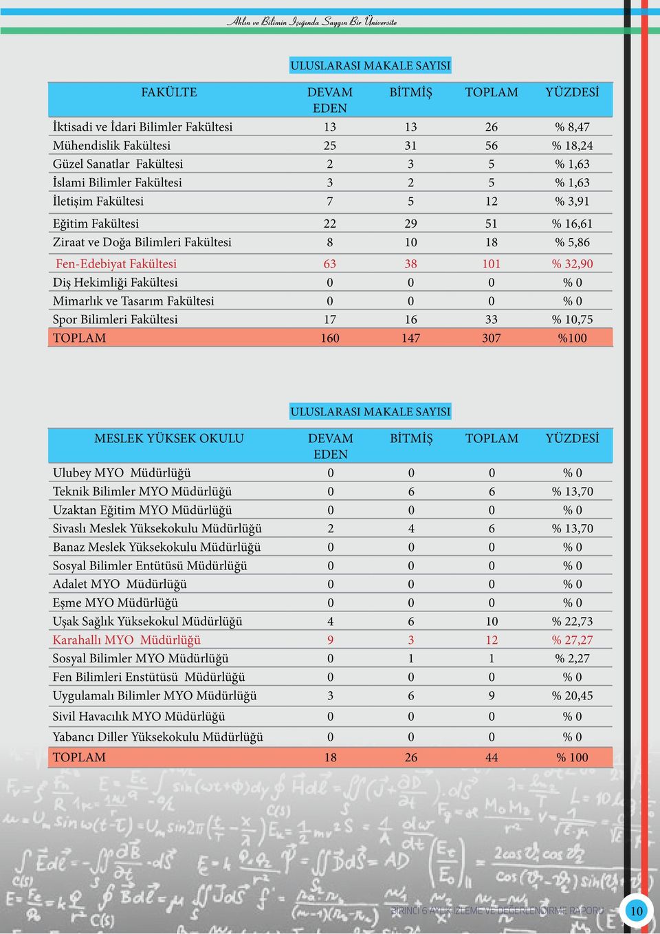 Diş Hekimliği Fakültesi 0 0 0 % 0 Mimarlık ve Tasarım Fakültesi 0 0 0 % 0 Spor Bilimleri Fakültesi 17 16 33 % 10,75 TOPLAM 160 147 307 %100 ULUSLARASI MAKALE SAYISI MESLEK YÜKSEK OKULU DEVAM BİTMİŞ