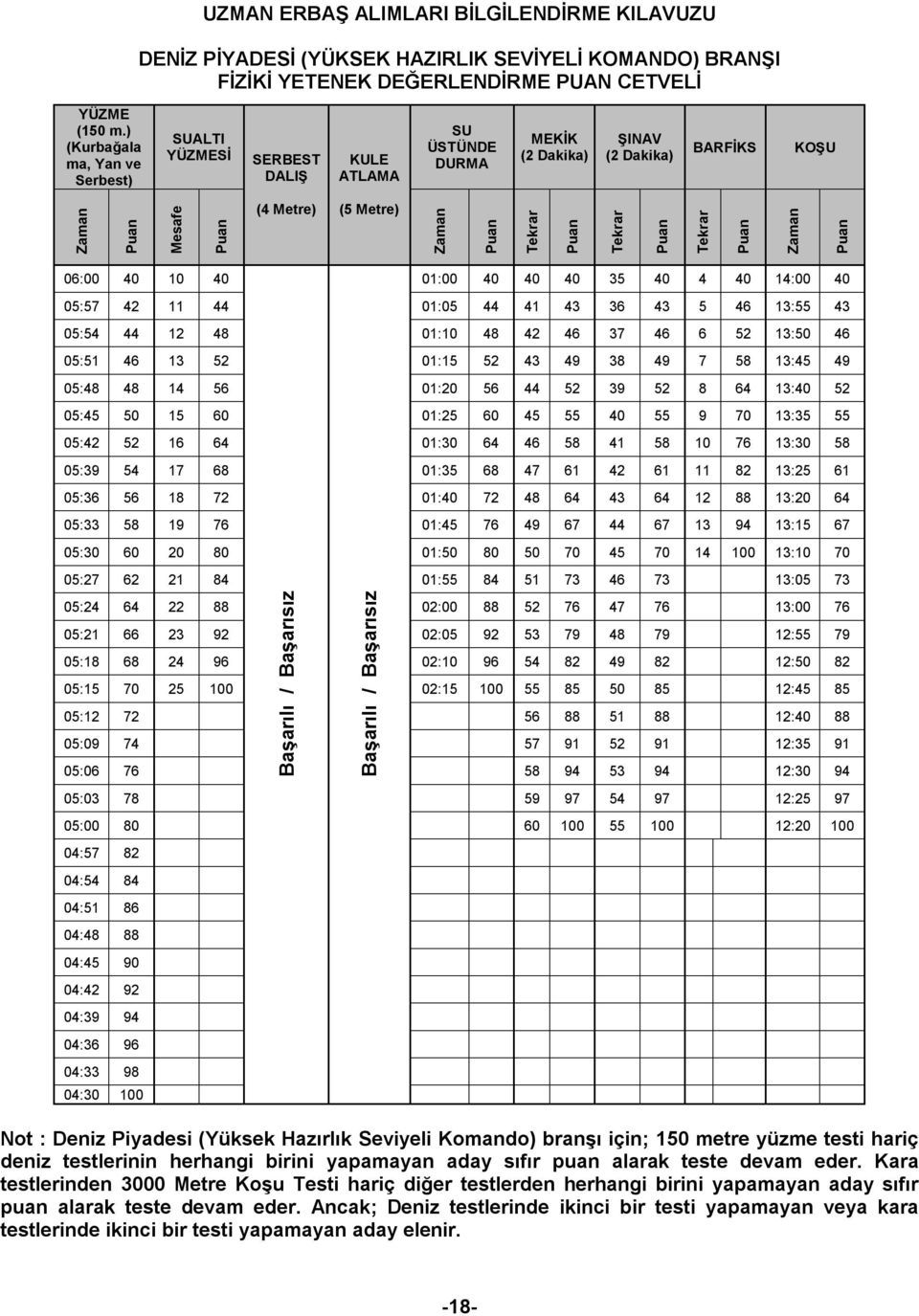 Puan Tekrar Puan Tekrar Puan Zaman Puan 06:00 40 10 40 01:00 40 40 40 35 40 4 40 14:00 40 05:57 42 11 44 01:05 44 41 43 36 43 5 46 13:55 43 05:54 44 12 48 01:10 48 42 46 37 46 6 52 13:50 46 05:51 46