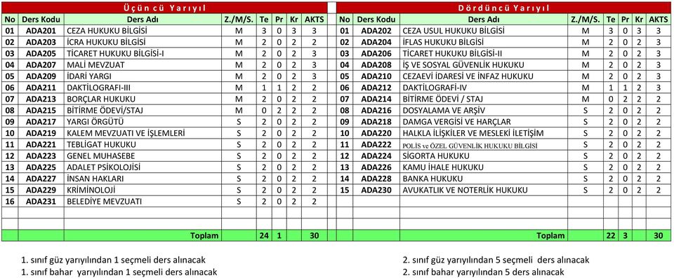 Te Pr Kr AKTS 01 ADA201 CEZA HUKUKU BİLGİSİ M 3 0 3 3 01 ADA202 CEZA USUL HUKUKU BİLGİSİ M 3 0 3 3 02 ADA203 İCRA HUKUKU BİLGİSİ M 2 0 2 2 02 ADA204 İFLAS HUKUKU BİLGİSİ M 2 0 2 3 03 ADA205 TİCARET