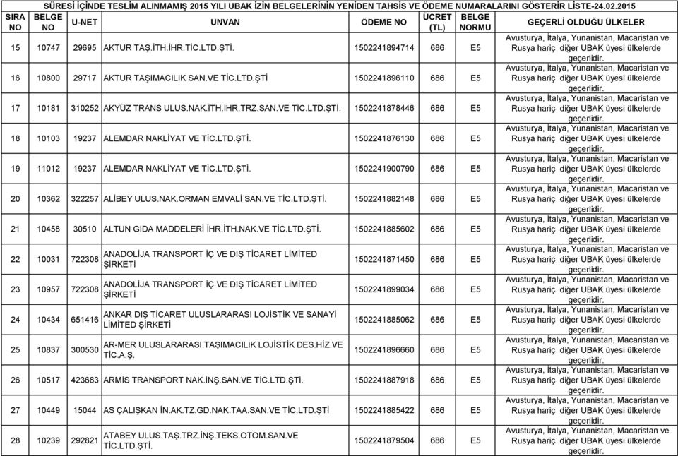 LTD.ŞTİ. 1502241876130 686 E5 19 11012 19237 ALEMDAR NAKLİYAT VE TİC.LTD.ŞTİ. 1502241900790 686 E5 20 10362 322257 ALİBEY ULUS.NAK.ORMAN EMVALİ SAN.VE TİC.LTD.ŞTİ. 1502241882148 686 E5 21 10458 30510 ALTUN GIDA MADDELERİ İHR.