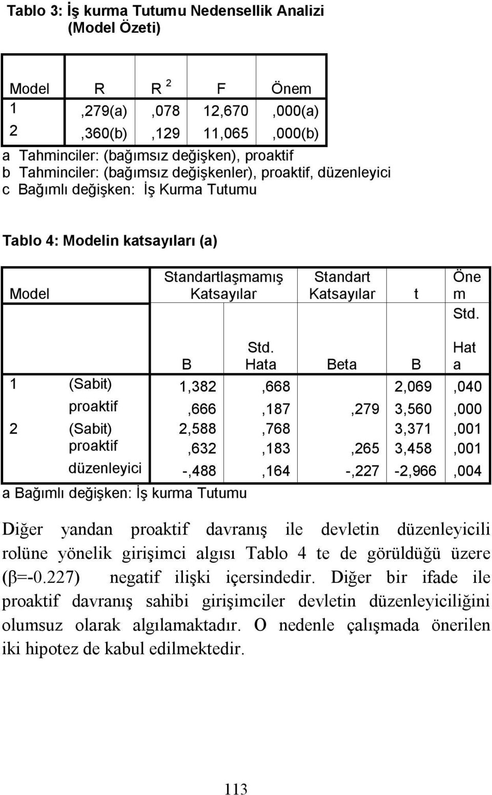 Hata Beta B Hat a 1 (Sabit) 1,382,668 2,069,040 proaktif,666,187,279 3,560,000 2 (Sabit) 2,588,768 3,371,001 proaktif,632,183,265 3,458,001 düzenleyici -,488,164 -,227-2,966,004 a Bağımlı değişken: