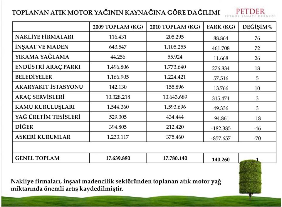 766 10 ARAÇ SERVİSLERİ 10.328.218 10.643.689 315.471 3 KAMU KURULUŞLARI 1.544.360 1.593.696 49.336 3 YAĞ ÜRETİM TESİSLERİ 529.305 434.444-94.861-18 DİĞER 394.805 212.420-182.