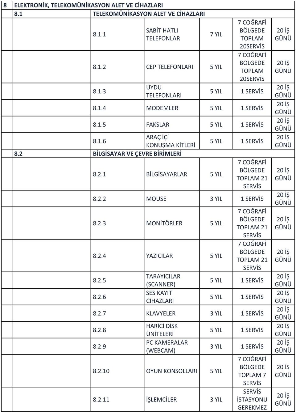 2.3 MONİTÖRLER 8.2.4 YAZICILAR 8.2.5 8.2.6 TARAYICILAR (SCANNER) SES KAYIT CİHAZLARI 7 TOPLAM 21 7 TOPLAM 21 1 1 8.2.7 KLAVYELER 3 YIL 1 8.2.8 8.2.9 HARİCİ DİSK ÜNİTELERİ PC KAMERALAR (WEBCAM) 8.