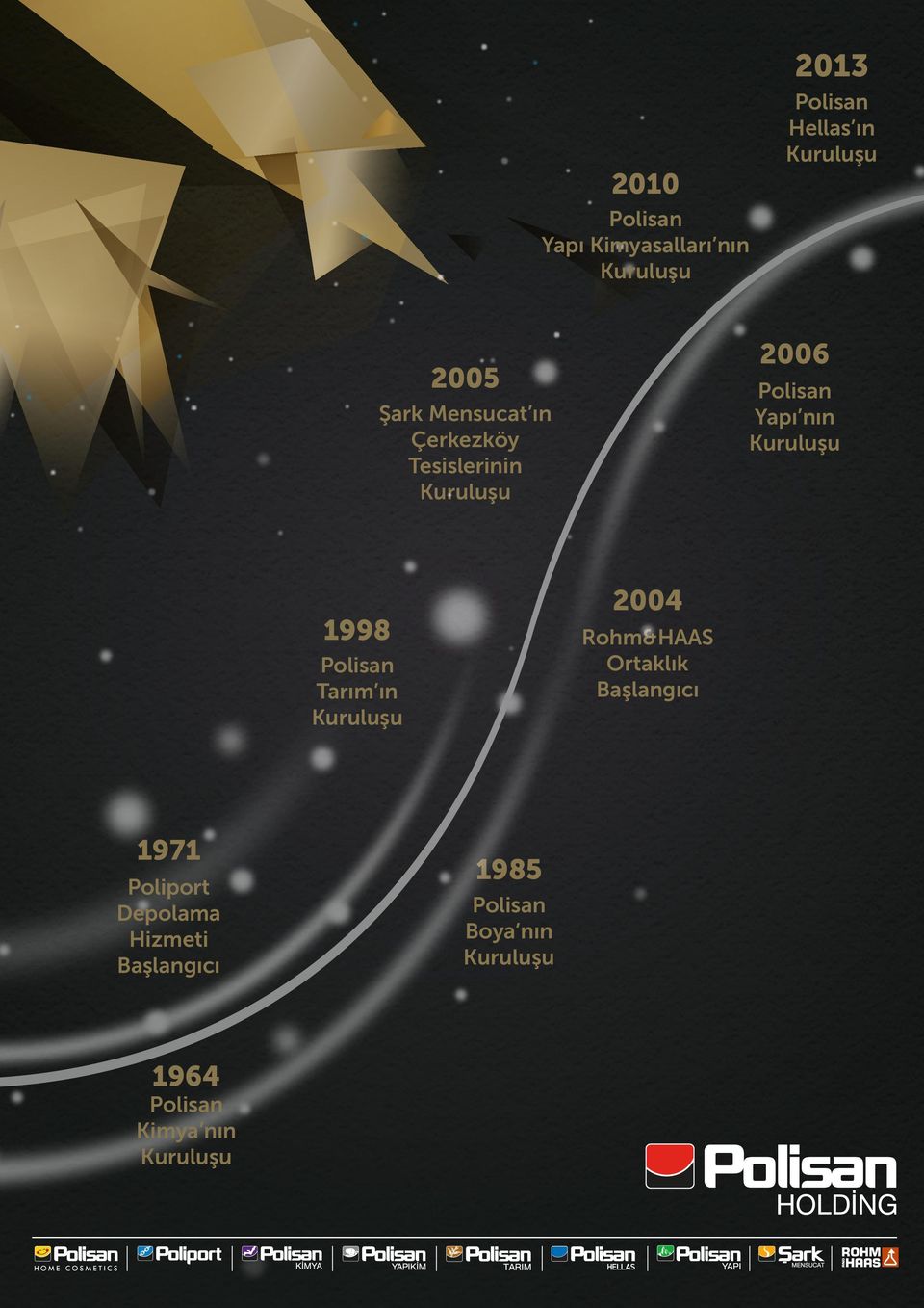 1998 Polisan Tarım ın Kuruluşu 2004 Rohm&HAAS Ortaklık Başlangıcı 1971 Poliport