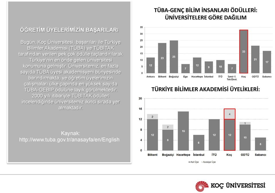 Üniversitemiz, en fazla sayıda TÜBA üyesi akademisyeni bünyesinde barındırmakta, ve öğretim üyelerimizin çalışmaları ülke çapında en yüksek sayıda TÜBA-GEBIP ödülüne