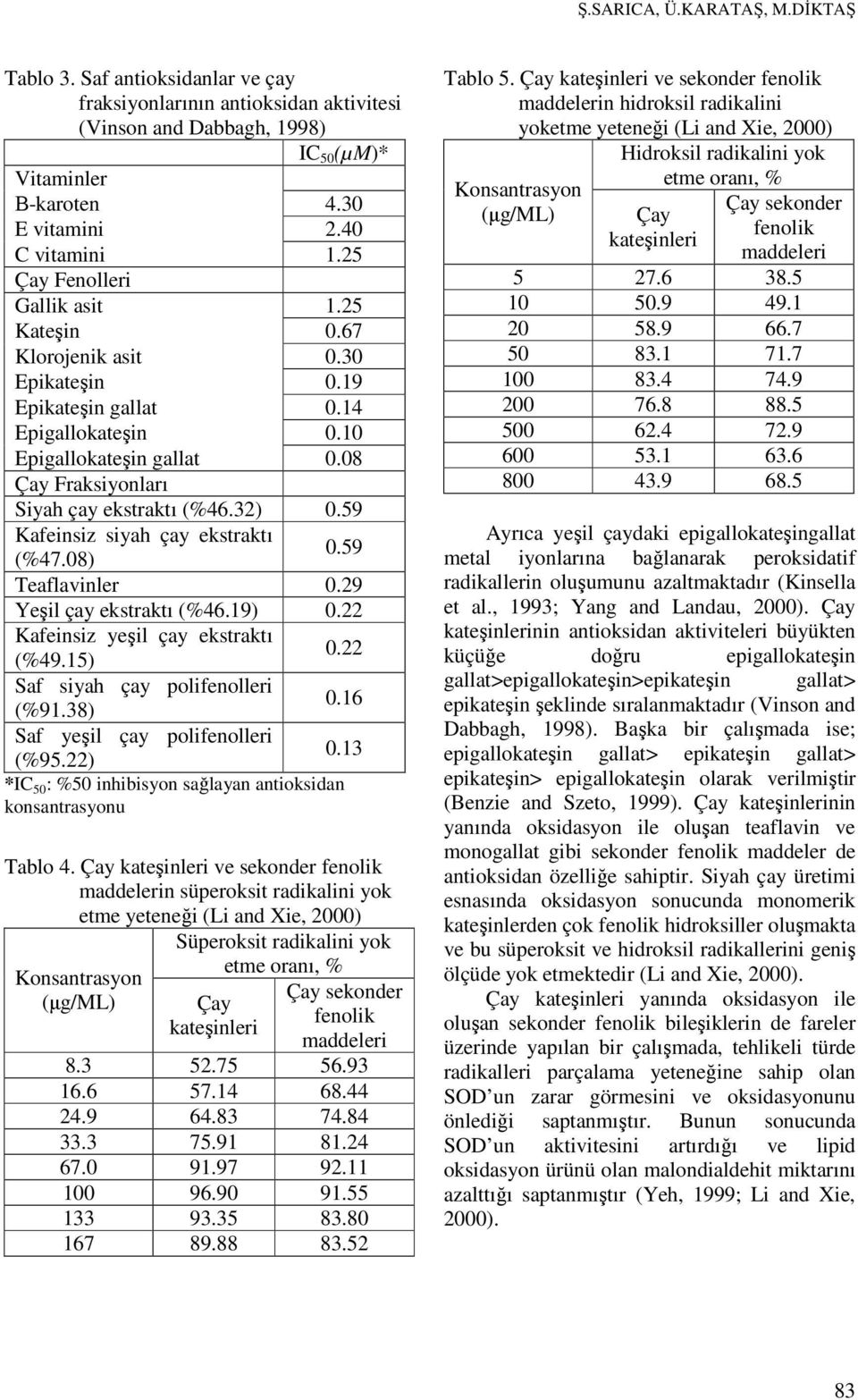 32) 0.59 Kafeinsiz siyah çay ekstraktı (%47.08) 0.59 Teaflavinler 0.29 Yeşil çay ekstraktı (%46.19) 0.22 Kafeinsiz yeşil çay ekstraktı (%49.15) 0.22 Saf siyah çay polifenolleri (%91.38) 0.