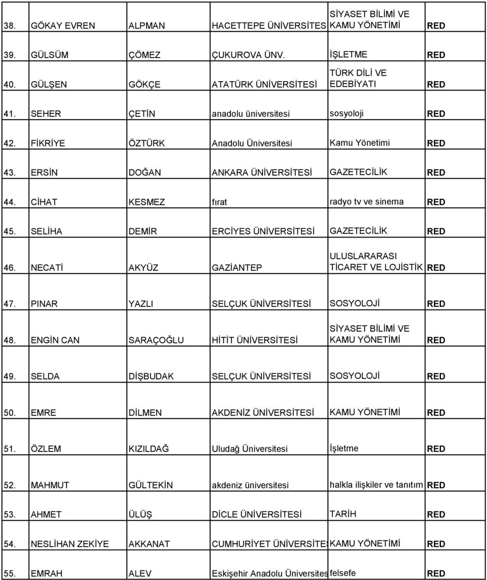 SELİHA DEMİR ERCİYES ÜNİVERSİTESİ GAZETECİLİK 46. NECATİ AKYÜZ GAZİANTEP ULUSLARARASI TİCARET VE LOJİSTİK 47. PINAR YAZLI SELÇUK ÜNİVERSİTESİ SOSYOLOJİ 48.
