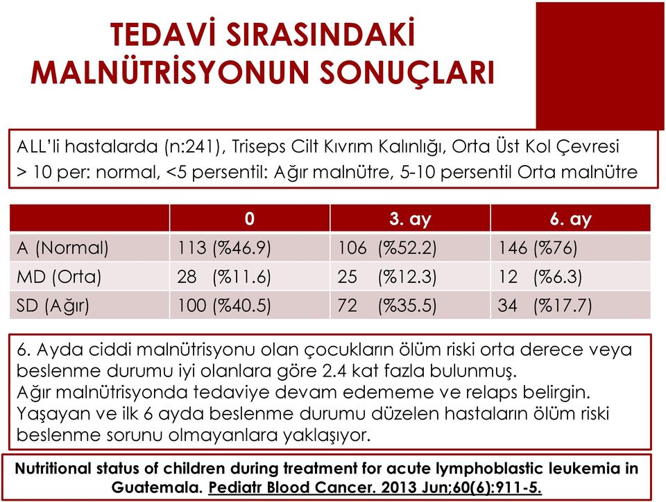 Ayda ciddi malnütrisyonu olan çocukların ölüm riski orta derece veya beslenme durumu iyi olanlara göre 2.4 kat fazla bulunmuģ. Ağır malnütrisyonda tedaviye devam edememe ve relaps belirgin.