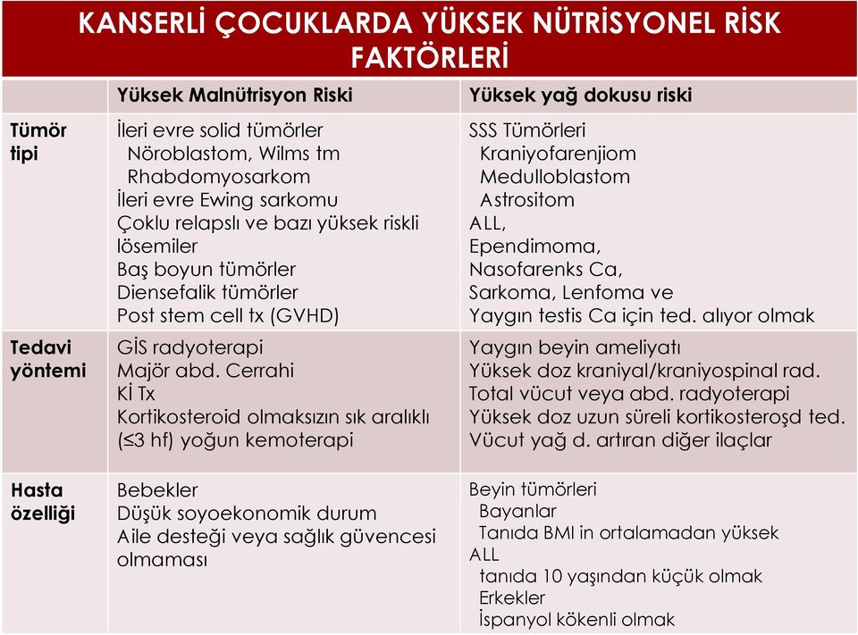 Cerrahi KĠ Tx Kortikosteroid olmaksızın sık aralıklı ( 3 hf) yoğun kemoterapi Yüksek yağ dokusu riski SSS Tümörleri Kraniyofarenjiom Medulloblastom Astrositom ALL, Ependimoma, Nasofarenks Ca,