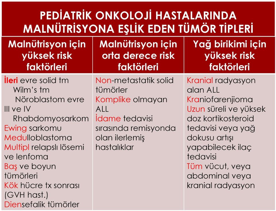 ) Diensefalik tümörler Malnütrisyon için orta derece risk faktörleri Non-metastatik solid tümörler Komplike olmayan ALL Ġdame tedavisi sırasında remisyonda olan ilerlemiģ