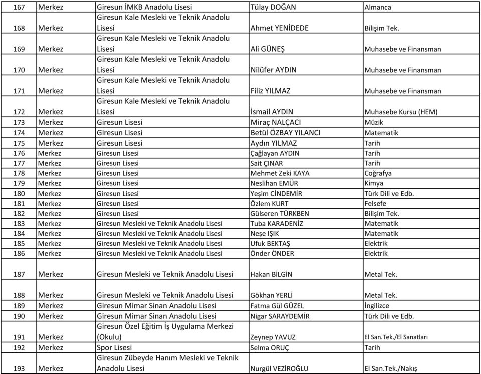 Giresun Kale Mesleki ve Teknik Anadolu Lisesi Filiz YILMAZ Muhasebe ve Finansman 172 Merkez Giresun Kale Mesleki ve Teknik Anadolu Lisesi İsmail AYDIN Muhasebe Kursu (HEM) 173 Merkez Giresun Lisesi