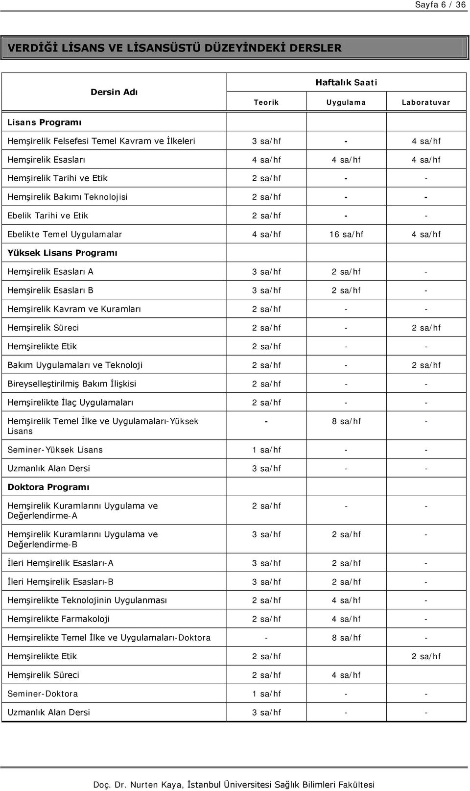 sa/hf 4 sa/hf Yüksek Lisans Programı Hemşirelik Esasları A 3 sa/hf 2 sa/hf - Hemşirelik Esasları B 3 sa/hf 2 sa/hf - Hemşirelik Kavram ve Kuramları 2 sa/hf - - Hemşirelik Süreci 2 sa/hf - 2 sa/hf