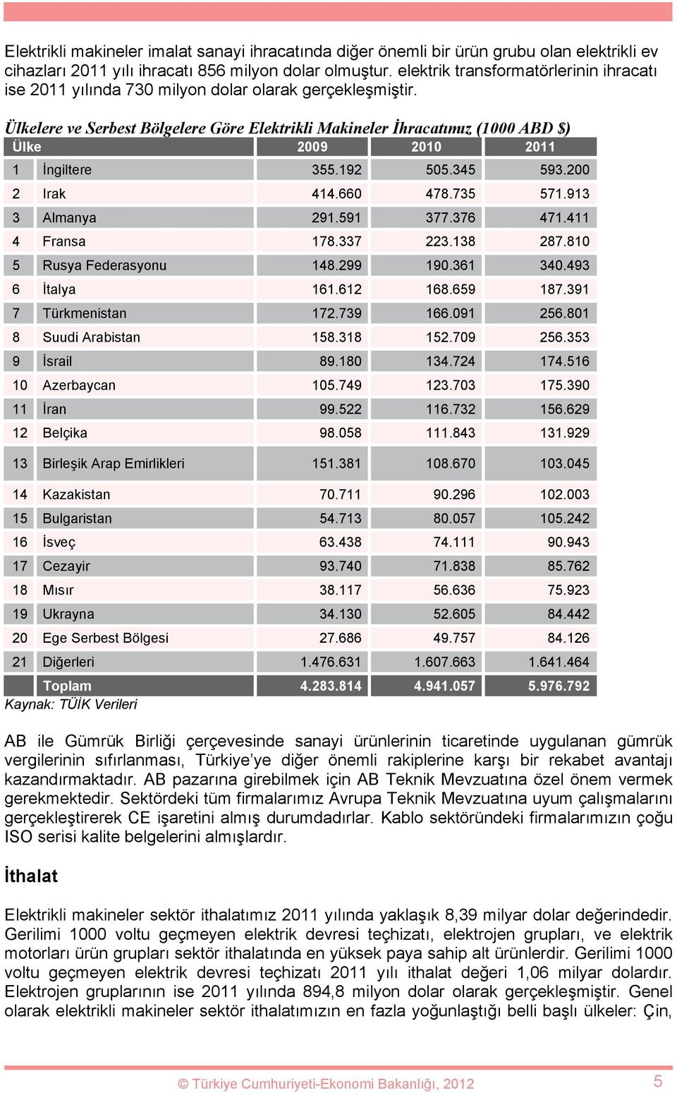 Ülkelere ve Serbest Bölgelere Göre Elektrikli Makineler İhracatımız (1000 ABD $) Ülke 2009 2010 2011 1 İngiltere 355.192 505.345 593.200 2 Irak 414.660 478.735 571.913 3 Almanya 291.591 377.376 471.