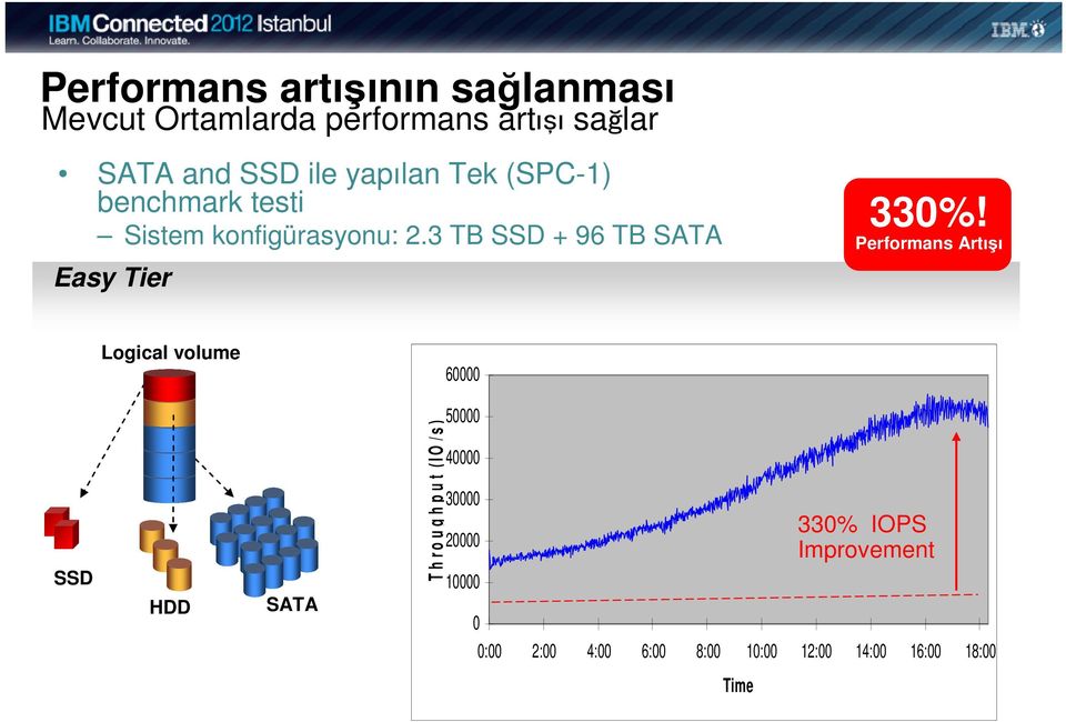 3 TB SSD + 96 TB SATA Easy Tier 330%!