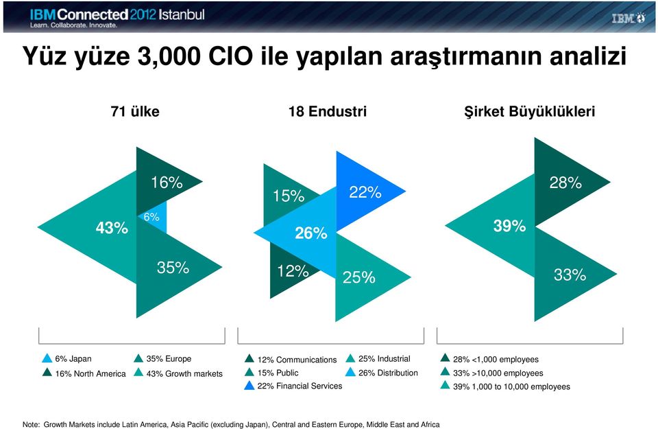 Services 25% Industrial 26% Distribution 28% <1,000 employees 33% >10,000 employees 39% 1,000 to 10,000 employees