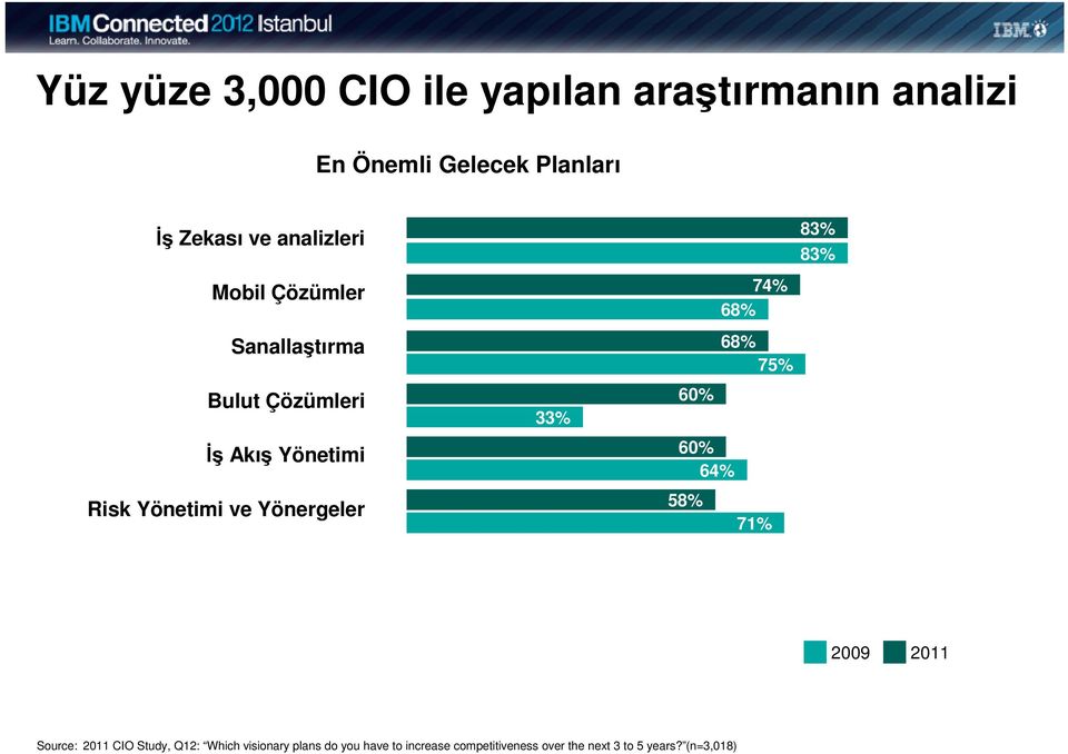 Yönetimi Risk Yönetimi ve Yönergeler 60% 64% 58% 71% 83% 83% 2009 2011 Source: 2011 CIO Study,